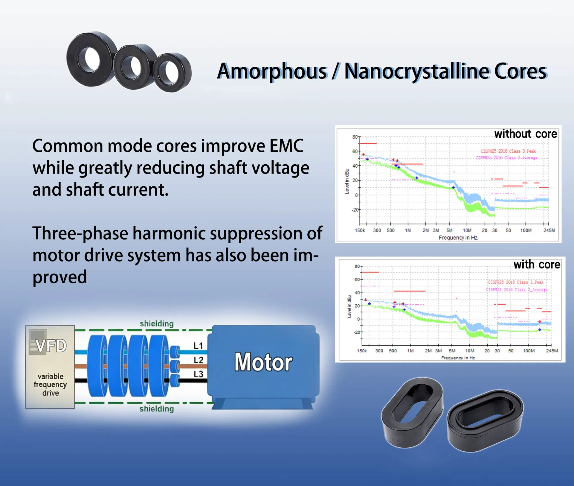 Amorphous Nanocrystalline Cores